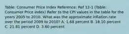 Table: Consumer Price Index Reference: Ref 12-1 (Table: Consumer Price Index) Refer to the CPI values in the table for the years 2005 to 2010. What was the approximate inflation rate over the period 2009 to 2010? A. 1.68 percent B. 18.10 percent C. 21.81 percent D. 3.60 percent