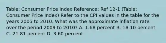 Table: Consumer Price Index Reference: Ref 12-1 (Table: Consumer Price Index) Refer to the CPI values in the table for the years 2005 to 2010. What was the approximate inflation rate over the period 2009 to 2010? A. 1.68 percent B. 18.10 percent C. 21.81 percent D. 3.60 percent