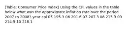 (Table: Consumer Price Index) Using the CPI values in the table below what was the approximate inflation rate over the period 2007 to 2008? year cpi 05 195.3 06 201.6 07 207.3 08 215.3 09 214.5 10 218.1