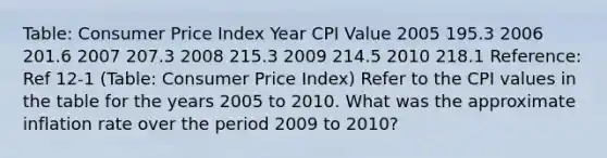 Table: Consumer Price Index Year CPI Value 2005 195.3 2006 201.6 2007 207.3 2008 215.3 2009 214.5 2010 218.1 Reference: Ref 12-1 (Table: Consumer Price Index) Refer to the CPI values in the table for the years 2005 to 2010. What was the approximate inflation rate over the period 2009 to 2010?