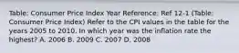 Table: Consumer Price Index Year Reference: Ref 12-1 (Table: Consumer Price Index) Refer to the CPI values in the table for the years 2005 to 2010. In which year was the inflation rate the highest? A. 2006 B. 2009 C. 2007 D. 2008