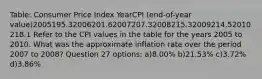 Table: Consumer Price Index YearCPI (end-of-year value)2005195.32006201.62007207.32008215.32009214.52010218.1 Refer to the CPI values in the table for the years 2005 to 2010. What was the approximate inflation rate over the period 2007 to 2008? Question 27 options: a)8.00% b)21.53% c)3.72% d)3.86%