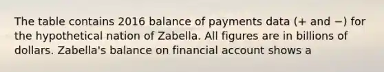 The table contains 2016 balance of payments data (+ and −) for the hypothetical nation of Zabella. All figures are in billions of dollars. Zabella's balance on financial account shows a