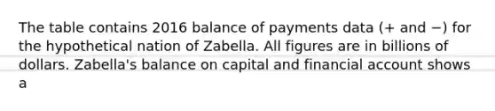 The table contains 2016 balance of payments data (+ and −) for the hypothetical nation of Zabella. All figures are in billions of dollars. Zabella's balance on capital and financial account shows a