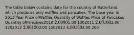 The table below contains data for the country of Batterland, which produces only waffles and pancakes. The base year is 2013.Year Price ofWaffles Quantity of Waffles Price of Pancakes Quantity ofPancakes2010 2.00 801.00 1002011 2.00 1002.00 1202012 2.00 1203.00 1502013 4.00 1503.00 200