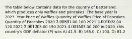 The table below contains data for the country of Batterland, which produces only waffles and pancakes. The base year is 2023. Year Price of Waffles Quantity of Waffles Price of Pancakes Quantity of Pancakes 2020 2.00 801.00 100 2021 2.00 1002.00 120 2022 2.00 1203.00 150 2023 4.00 1503.00 200 In 2020, this country's GDP deflator (P) was A) 41.9. B) 165.0. C) 100. D) 81.2