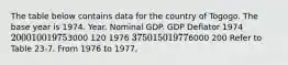 The table below contains data for the country of Togogo. The base year is 1974. Year. Nominal GDP. GDP Deflator 1974 2000 100 19753000 120 1976 3750 150 19776000 200 Refer to Table 23-7. From 1976 to 1977,