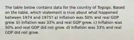 The table below contains data for the country of Togogo. Based on the table, which statement is true about what happened between 1974 and 1975? a) Inflation was 50% and real GDP grew. b) Inflation was 33% and real GDP grew. c) Inflation was 50% and real GDP did not grow. d) Inflation was 33% and real GDP did not grow.