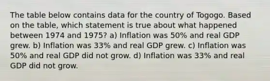 The table below contains data for the country of Togogo. Based on the table, which statement is true about what happened between 1974 and 1975? a) Inflation was 50% and real GDP grew. b) Inflation was 33% and real GDP grew. c) Inflation was 50% and real GDP did not grow. d) Inflation was 33% and real GDP did not grow.