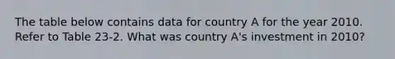 The table below contains data for country A for the year 2010. Refer to Table 23-2. What was country A's investment in 2010?