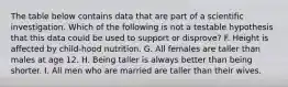 The table below contains data that are part of a scientific investigation. Which of the following is not a testable hypothesis that this data could be used to support or disprove? F. Height is affected by child-hood nutrition. G. All females are taller than males at age 12. H. Being taller is always better than being shorter. I. All men who are married are taller than their wives.