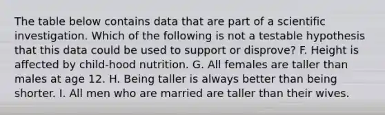 The table below contains data that are part of a scientific investigation. Which of the following is not a testable hypothesis that this data could be used to support or disprove? F. Height is affected by child-hood nutrition. G. All females are taller than males at age 12. H. Being taller is always better than being shorter. I. All men who are married are taller than their wives.