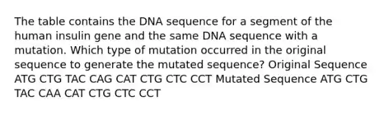 The table contains the DNA sequence for a segment of the human insulin gene and the same DNA sequence with a mutation. Which type of mutation occurred in the original sequence to generate the mutated sequence? Original Sequence ATG CTG TAC CAG CAT CTG CTC CCT Mutated Sequence ATG CTG TAC CAA CAT CTG CTC CCT