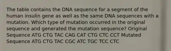 The table contains the DNA sequence for a segment of the human insulin gene as well as the same DNA sequences with a mutation. Which type of mutation occurred in the original sequence and generated the mutation sequence? Original Sequence ATG CTG TAC CAG CAT CTG CTC CCT Mutated Sequence ATG CTG TAC CGC ATC TGC TCC CTC