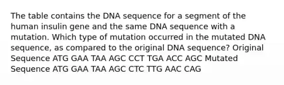 The table contains the DNA sequence for a segment of the human insulin gene and the same DNA sequence with a mutation. Which type of mutation occurred in the mutated DNA sequence, as compared to the original DNA sequence? Original Sequence ATG GAA TAA AGC CCT TGA ACC AGC Mutated Sequence ATG GAA TAA AGC CTC TTG AAC CAG