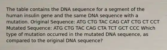 The table contains the DNA sequence for a segment of the human insulin gene and the same DNA sequence with a mutation. Original Sequence: ATG CTG TAC CAG CAT CTG CT CCT Mutated Sequence: ATG CTG TAC CAG CTA TCT GCT CCC Which type of mutation occurred in the mutated DNA sequence, as compared to the original DNA sequence?