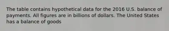 The table contains hypothetical data for the 2016 U.S. balance of payments. All figures are in billions of dollars. The United States has a balance of goods