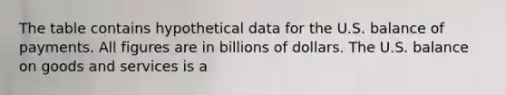 The table contains hypothetical data for the U.S. balance of payments. All figures are in billions of dollars. The U.S. balance on goods and services is a