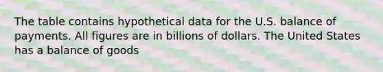 The table contains hypothetical data for the U.S. balance of payments. All figures are in billions of dollars. The United States has a balance of goods