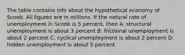 The table contains info about the hypothetical economy of Scoob. All figures are in millions. If the natural rate of unemployment in Scoob is 5 percent, then A. structural unemployment is about 3 percent B. frictional unemployment is about 2 percent C. cyclical unemployment is about 2 percent D. hidden unemployment is about 5 percent