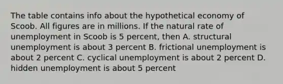 The table contains info about the hypothetical economy of Scoob. All figures are in millions. If the natural rate of unemployment in Scoob is 5 percent, then A. structural unemployment is about 3 percent B. frictional unemployment is about 2 percent C. cyclical unemployment is about 2 percent D. hidden unemployment is about 5 percent