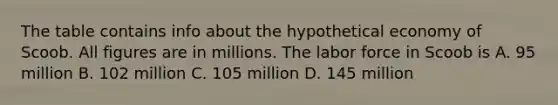 The table contains info about the hypothetical economy of Scoob. All figures are in millions. The labor force in Scoob is A. 95 million B. 102 million C. 105 million D. 145 million