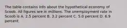 The table contains info about the hypothetical economy of Scoob. All figures are in millions. The unemployment rate in Scoob is A. 2.5 percent B. 3.2 percent C. 5.0 percent D. 6.9 percent