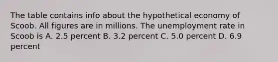 The table contains info about the hypothetical economy of Scoob. All figures are in millions. The unemployment rate in Scoob is A. 2.5 percent B. 3.2 percent C. 5.0 percent D. 6.9 percent