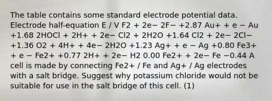 The table contains some standard electrode potential data. Electrode half-equation E / V F2 + 2e− 2F− +2.87 Au+ + e − Au +1.68 2HOCl + 2H+ + 2e− Cl2 + 2H2O +1.64 Cl2 + 2e− 2Cl− +1.36 O2 + 4H+ + 4e− 2H2O +1.23 Ag+ + e − Ag +0.80 Fe3+ + e − Fe2+ +0.77 2H+ + 2e− H2 0.00 Fe2+ + 2e− Fe −0.44 A cell is made by connecting Fe2+ / Fe and Ag+ / Ag electrodes with a salt bridge. Suggest why potassium chloride would not be suitable for use in the salt bridge of this cell. (1)