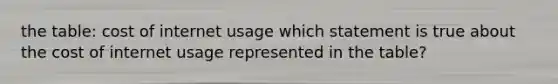 the table: cost of internet usage which statement is true about the cost of internet usage represented in the table?