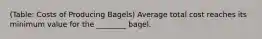 (Table: Costs of Producing Bagels) Average total cost reaches its minimum value for the ________ bagel.