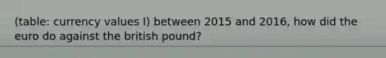 (table: currency values I) between 2015 and 2016, how did the euro do against the british pound?