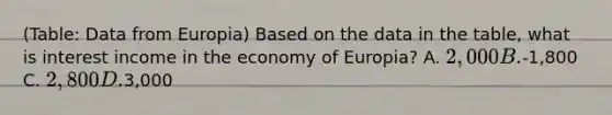 (Table: Data from Europia) Based on the data in the table, what is interest income in the economy of Europia? A. 2,000 B.-1,800 C. 2,800 D.3,000