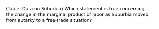 (Table: Data on Suburbia) Which statement is true concerning the change in the marginal product of labor as Suburbia moved from autarky to a free-trade situation?