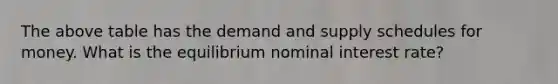 The above table has the demand and supply schedules for money. What is the equilibrium nominal interest rate?