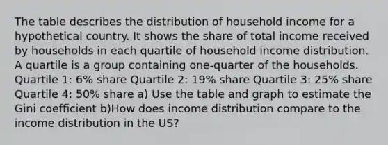 The table describes the distribution of household income for a hypothetical country. It shows the share of total income received by households in each quartile of household income distribution. A quartile is a group containing one-quarter of the households. Quartile 1: 6% share Quartile 2: 19% share Quartile 3: 25% share Quartile 4: 50% share a) Use the table and graph to estimate the Gini coefficient b)How does income distribution compare to the income distribution in the US?