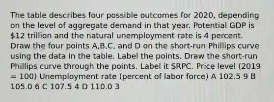 The table describes four possible outcomes for​ 2020, depending on the level of aggregate demand in that year. Potential GDP is ​12 trillion and the natural unemployment rate is 4 percent. Draw the four points ​A,B,C​, and D on the​ short-run Phillips curve using the data in the table. Label the points. Draw the​ short-run Phillips curve through the points. Label it SRPC. Price level ​(2019 =​ 100) Unemployment rate ​(percent of labor​ force) A 102.5 9 B 105.0 6 C 107.5 4 D 110.0 3