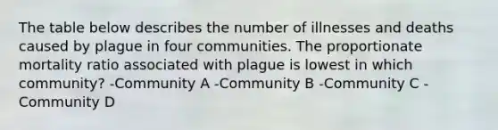 The table below describes the number of illnesses and deaths caused by plague in four communities. The proportionate mortality ratio associated with plague is lowest in which community? -Community A -Community B -Community C -Community D