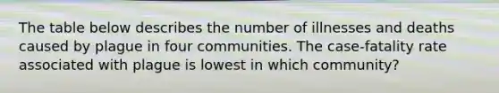 The table below describes the number of illnesses and deaths caused by plague in four communities. The case-fatality rate associated with plague is lowest in which community?