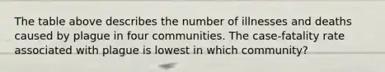 The table above describes the number of illnesses and deaths caused by plague in four communities. The case-fatality rate associated with plague is lowest in which community?