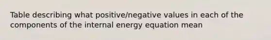 Table describing what positive/negative values in each of the components of the internal energy equation mean