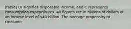 (table) DI signifies disposable income, and C represents consumption expenditures. All figures are in billions of dollars at an income level of 40 billion. The average propensity to consume