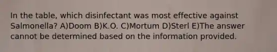 In the table, which disinfectant was most effective against Salmonella? A)Doom B)K.O. C)Mortum D)Sterl E)The answer cannot be determined based on the information provided.