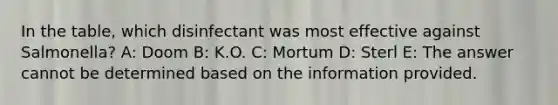 In the table, which disinfectant was most effective against Salmonella? A: Doom B: K.O. C: Mortum D: Sterl E: The answer cannot be determined based on the information provided.