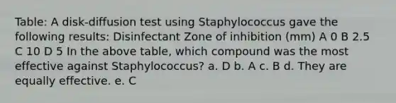 Table: A disk-diffusion test using Staphylococcus gave the following results: Disinfectant Zone of inhibition (mm) A 0 B 2.5 C 10 D 5 In the above table, which compound was the most effective against Staphylococcus? a. D b. A c. B d. They are equally effective. e. C