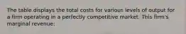 The table displays the total costs for various levels of output for a firm operating in a perfectly competitive market. This firm's marginal revenue: