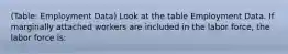 (Table: Employment Data) Look at the table Employment Data. If marginally attached workers are included in the labor force, the labor force is: