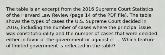 The table is an excerpt from the 2016 Supreme Court Statistics of the Harvard Law Review (page 14 of the PDF file). The table shows the types of cases the U.S. Supreme Court decided in 2016, including the number of cases where the principal issue was constitutionality and the number of cases that were decided either in favor of the government or against it. ... Which feature of limited government is reflected in the table?