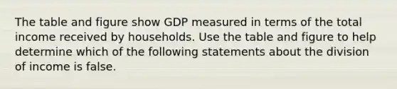 The table and figure show GDP measured in terms of the total income received by households. Use the table and figure to help determine which of the following statements about the division of income is false.