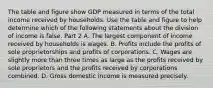 The table and figure show GDP measured in terms of the total income received by households. Use the table and figure to help determine which of the following statements about the division of income is false. Part 2 A. The largest component of income received by households is wages. B. Profits include the profits of sole proprietorships and profits of corporations. C. Wages are slightly more than three times as large as the profits received by sole proprietors and the profits received by corporations combined. D. Gross domestic income is measured precisely.